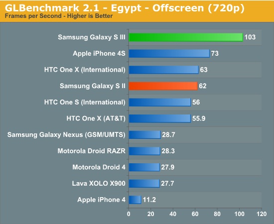 Samsung Galaxy Note 2 vs Apple iPhone 4S